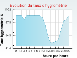 Evolution du taux d'hygromtrie de la ville Aire-sur-l'Adour